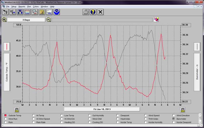 Today's weather graph