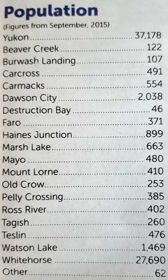 Population and hours of light in the Yukon