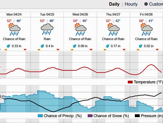 The weather forecast for next week